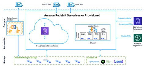 redshift amazon|amazon data warehouse redshift.